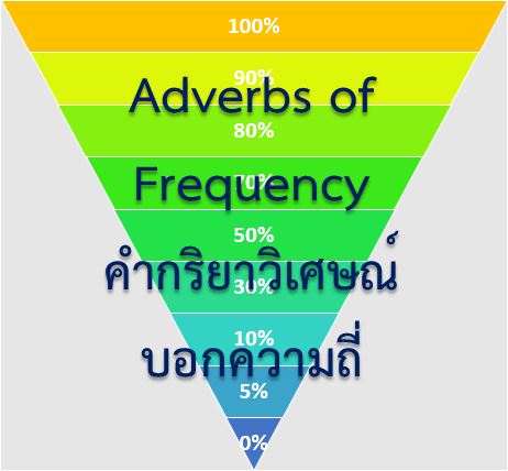 ภาษาอังกฤษ] Adverbs Of Frequency – คำกริยาวิเศษณ์บอกความถี่ – Ubon Academy